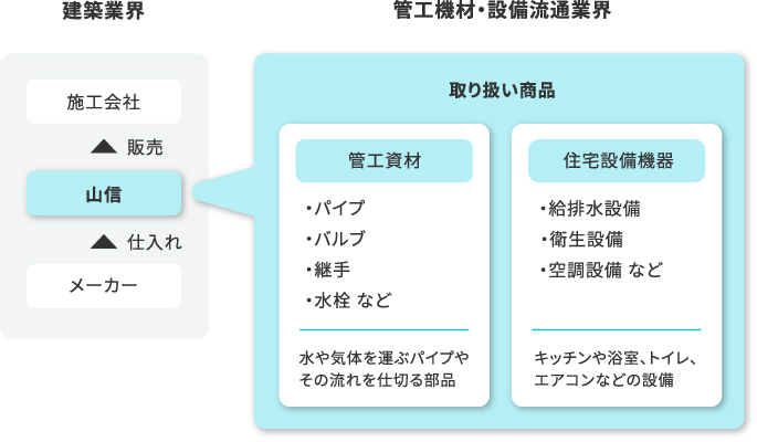 管工機材・設備流通業界の取り扱い商品