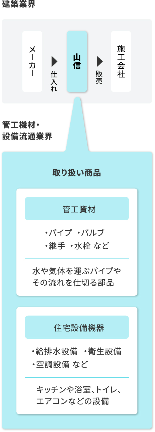 管工機材・設備流通業界の取り扱い商品