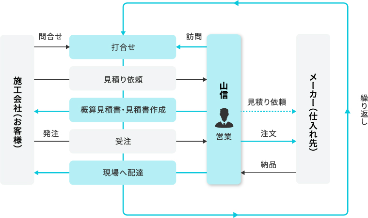 山信株式会社のワークフロー