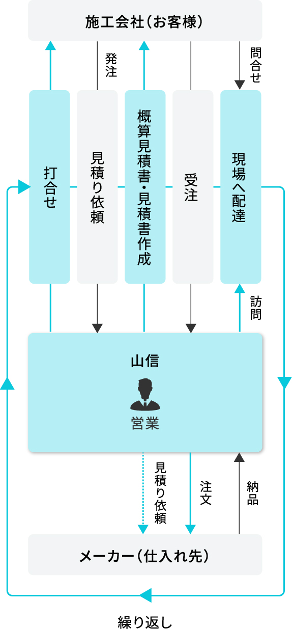 山信株式会社のワークフロー